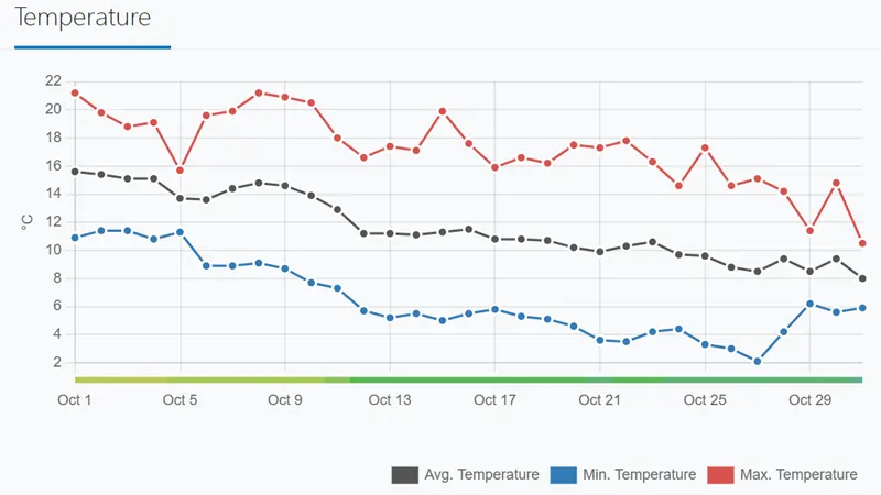 Tibet Weather in October